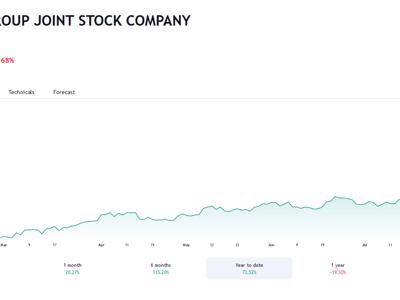 Giá tăng ấn tượng, Quỹ Dragon Capital nâng tỷ lệ sở hữu tại DXG lên 10,51% 