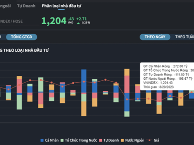 Khối ngoại và tự doanh bán ròng, nhà đầu tư cá nhân tiếp tục gom 