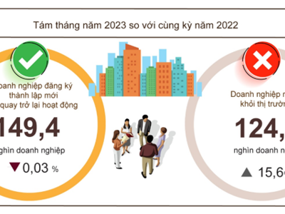 Doanh nghiệp thành lập mới 8 tháng đạt đỉnh cao nhất từ trước tới nay