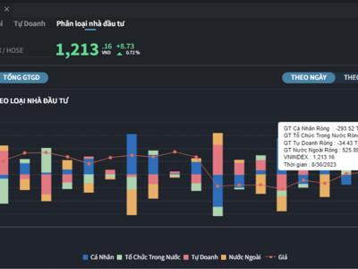 Nhà đầu tư cá nhân "nhấp nhổm" chốt lãi, bán ròng 294 tỷ đồng, khối ngoại gom mạnh 