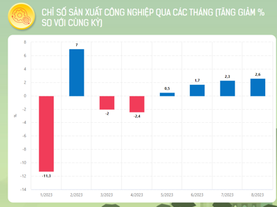 [Interactive]: Toàn cảnh kinh tế Việt Nam tháng 8/2023