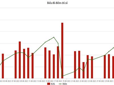 Tháng 8, thanh khoản trên HNX tăng 26,3% so với tháng trước