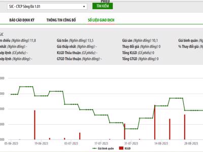 Sau án phạt, Uỷ viên Hội đồng quản trị SJC đã bán hết 13,1% vốn tại Sông Đà 1.01