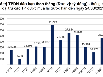 Áp lực đáo hạn trái phiếu trong tháng 9 vẫn rất lớn, gần 26.000 tỷ đồng