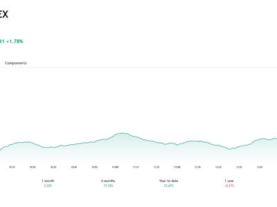 VN-Index có thể sẽ kiểm tra mức kháng cự 1.255 điểm trong phiên kế tiếp