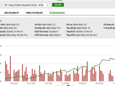Thị giá tăng 144%, hàng loạt lãnh đạo SHS đăng ký bán hết cổ phiếu