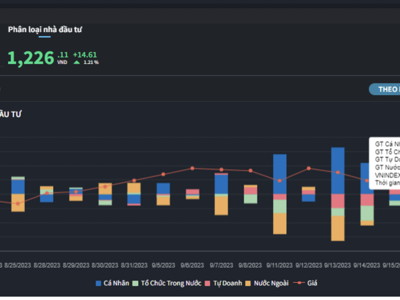 Thị trường hồi phục, khối ngoại và tự doanh tranh thủ thoát hàng, nhà đầu tư cá nhân vẫn mua mạnh