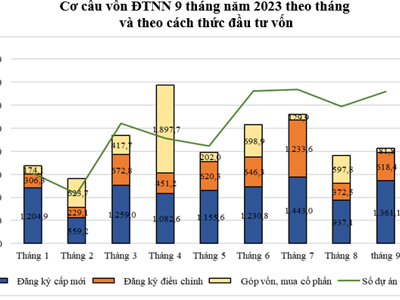 9 tháng: Thu hút FDI của Việt Nam vượt mốc 20 tỷ USD, tăng hơn 7,7% so với cùng kỳ