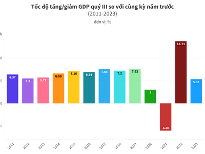 GDP quý 3/2023 tăng 5,33%, áp lực lớn cho tăng trưởng quý 4