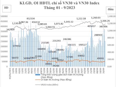 Tài khoản giao dịch chứng khoán phái sinh tăng 2,39% trong tháng 9