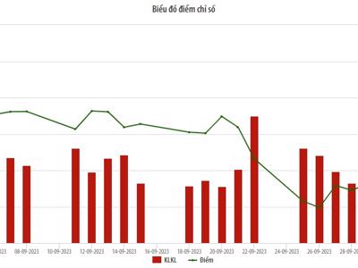 Tháng 9, thanh khoản trên HNX giảm gần 23%