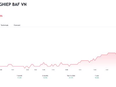 BaF Việt Nam "rót" 30 tỷ mở thêm một công ty về chế biến thịt tại Tây Ninh