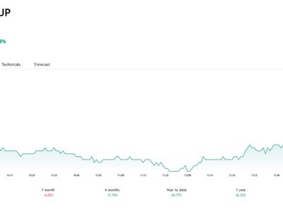 Thị giá tăng 150%, em rể Chủ tịch HSG đã bán thành công 1,74% vốn