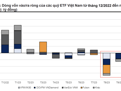 Các ETF bị rút ròng 4.425 tỷ đồng trong quý 3