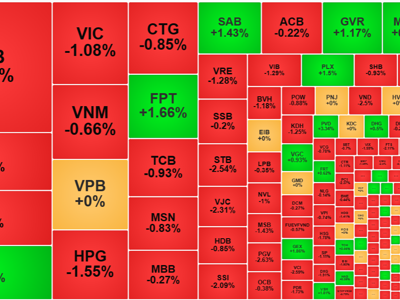 Nội ngoại cùng xả, VN-Index để mất ngưỡng 1.150 điểm