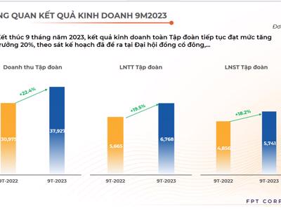 9 tháng, FPT  báo lãi 6.768 tỷ đồng, tăng 19,5% so với cùng kỳ