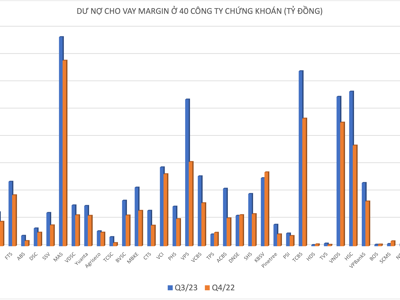 Cho vay margin tăng vọt đạt 156.000 tỷ đồng trong quý 3