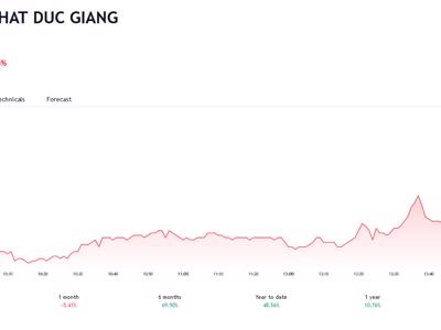 Lãi giảm một nửa , Hóa chất Đức Giang sắp chi 1.140 tỷ đồng tạm ứng cổ tức 2023 bằng tiền