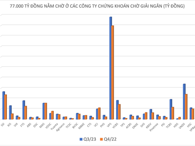 Thấy gì từ thanh khoản "mất hút" và tiền chờ nằm ở các công ty chứng khoán ở mức kỷ lục?