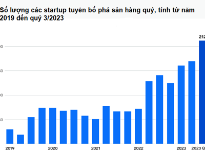 Nhiều startup phá sản, ngừng hoạt động trong quý 3