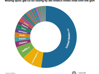 Những quốc gia đứng đầu thế giới về fintech