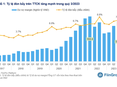 Dư nợ margin tiệm cận vùng đỉnh cũng gây sức ép cho thị trường rớt mạnh? 