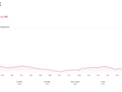 Công ty chứng khoán nhận định gì khi VN-Index "bốc hơi" tới 4,19%? 