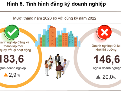 Doanh nghiệp thành lập mới 10 tháng vượt mốc 130 nghìn doanh nghiệp