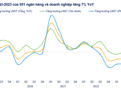 Gần 1.000 doanh nghiệp công bố kết quả kinh doanh, lợi nhuận đảo chiều tăng 7% cao nhất 3 quý