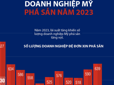 Số lượng doanh nghiệp Mỹ phá sản tăng nhanh từ đầu năm