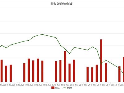 Thanh khoản trên HNX giảm hơn 19% về giá trị giao dịch so với thàng trước