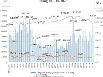 Tài khoản giao dịch chứng khoán phái sinh tăng 1,85% so với tháng trước