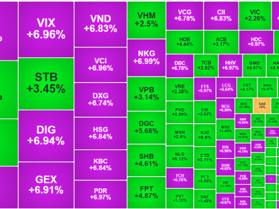 Thị trường bùng nổ, 84 cổ phiếu kịch trần, VN-Index tăng hơn 3%