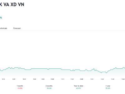 Dragon Capital đã mua 1,3 triệu cổ phiếu và trở thành cổ đông lớn tại VCG