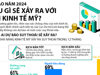 Kinh tế Mỹ sẽ suy thoái trong năm 2024?