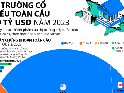 Thị trường cổ phiếu toàn cầu 109 nghìn tỷ USD qua một biểu đồ