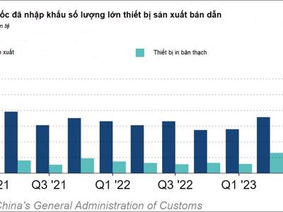 Nhập khẩu thiết bị sản xuất chất bán dẫn của Trung Quốc tăng vọt