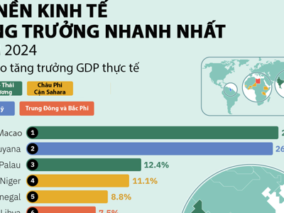 Những nền kinh tế được dự báo tăng trưởng nhanh nhất năm 2024, Việt Nam lọt top 20