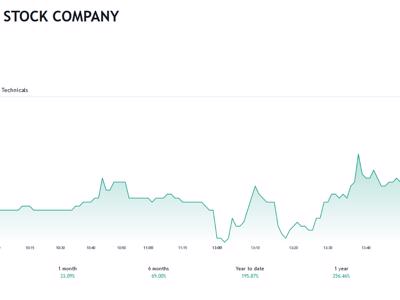 Giá tăng 196%, BSI muốn bán hết cổ phiếu quỹ với giá 24.391 đồng/cổ phiếu