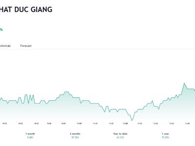 Giá tăng mạnh, DGC chốt danh sách chi 1.140 tỷ đồng tạm ứng cổ tức 2023 bằng tiền