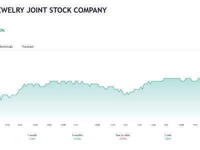 10 tháng, doanh thu vàng miếng của PNJ tăng 7,9% so với cùng kỳ