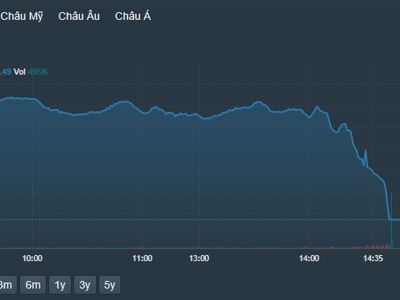 “Đánh úp”, thị trường lao dốc nặng cuối phiên, gần 50 mã giảm sàn