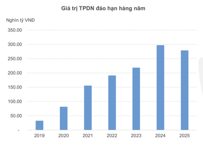 Đỉnh điểm gần 300.000 tỷ đồng trái phiếu doanh nghiệp đáo hạn năm 2024