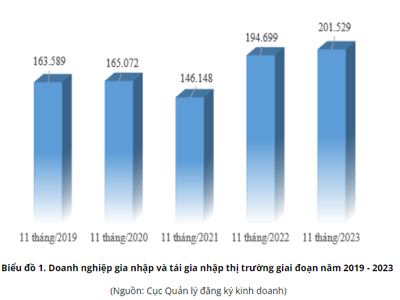 Doanh nghiệp gia nhập và tái gia nhập thị trường 11 tháng tiếp tục khởi sắc