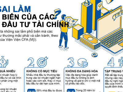 20 sai lầm phổ biến của các nhà đầu tư tài chính