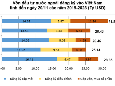 Thu hút vốn FDI 11 tháng tăng gần 15%, mức cao nhất kể từ đầu năm