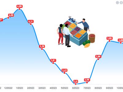 [Interactive]: Toàn cảnh kinh tế Việt Nam tháng 11/2023