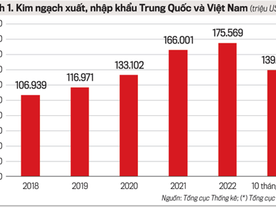 Quan hệ đầu tư, thương mại, du lịch Việt Nam - Trung Quốc