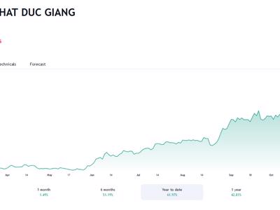 Sắp chia cổ tức, Dragon Capital gia tăng sở hữu tại Hóa chất Đức Giang lên hơn 6%