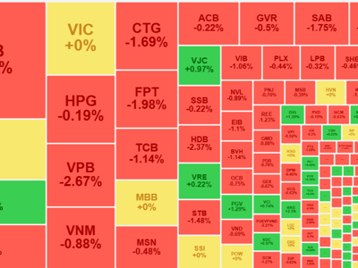 Vốn ngoại vẫn xả lớn, blue-chips chịu sức ép, VN-Index để mất ngưỡng 1.100 điểm